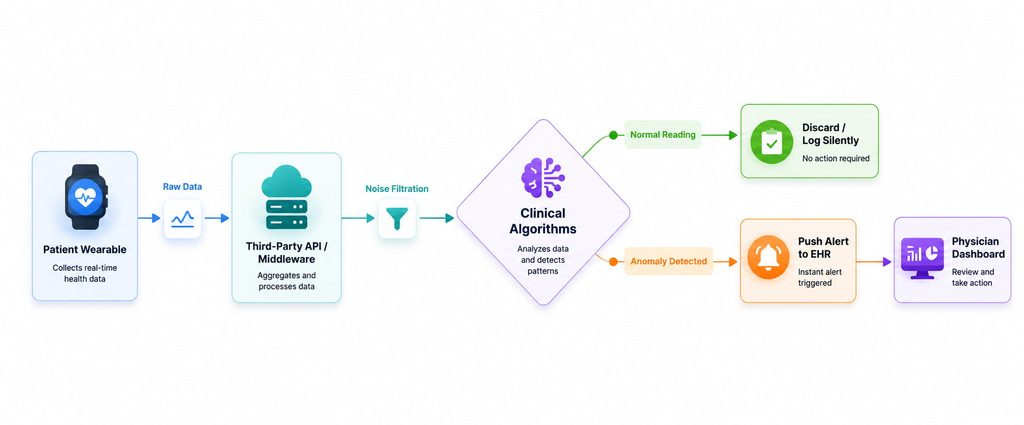 How Can Clinics Successfully Integrate Wearable Data into EHR Workflows
