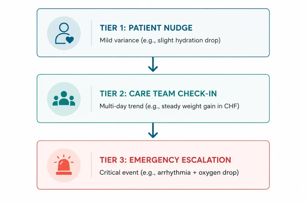 When Should a Mobile Health App Alert Doctors Versus the Patient